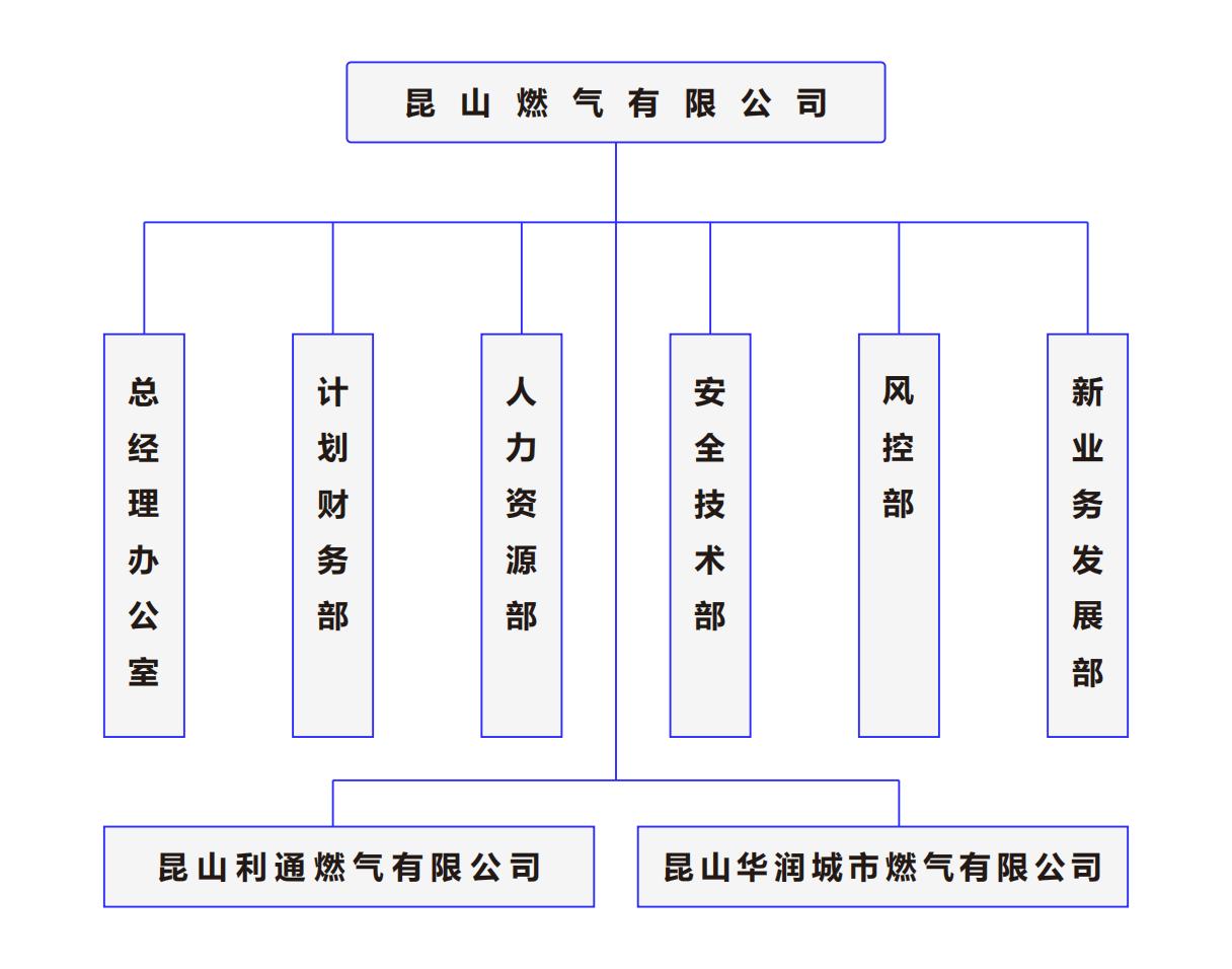 昆山燃氣有限公司組織構(gòu)架_00.jpg